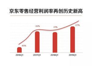 京东财报最新爆料,业绩稳健增长,战略布局再升级  第3张 京东财报最新爆料,业绩稳健增长,战略布局再升级  第3张